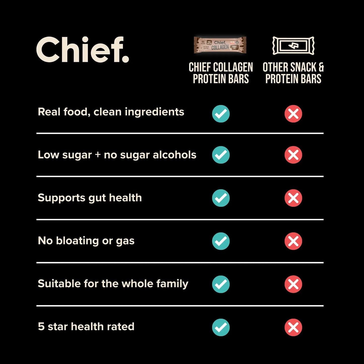 Chief. Collagen Bar Double Choc 45g