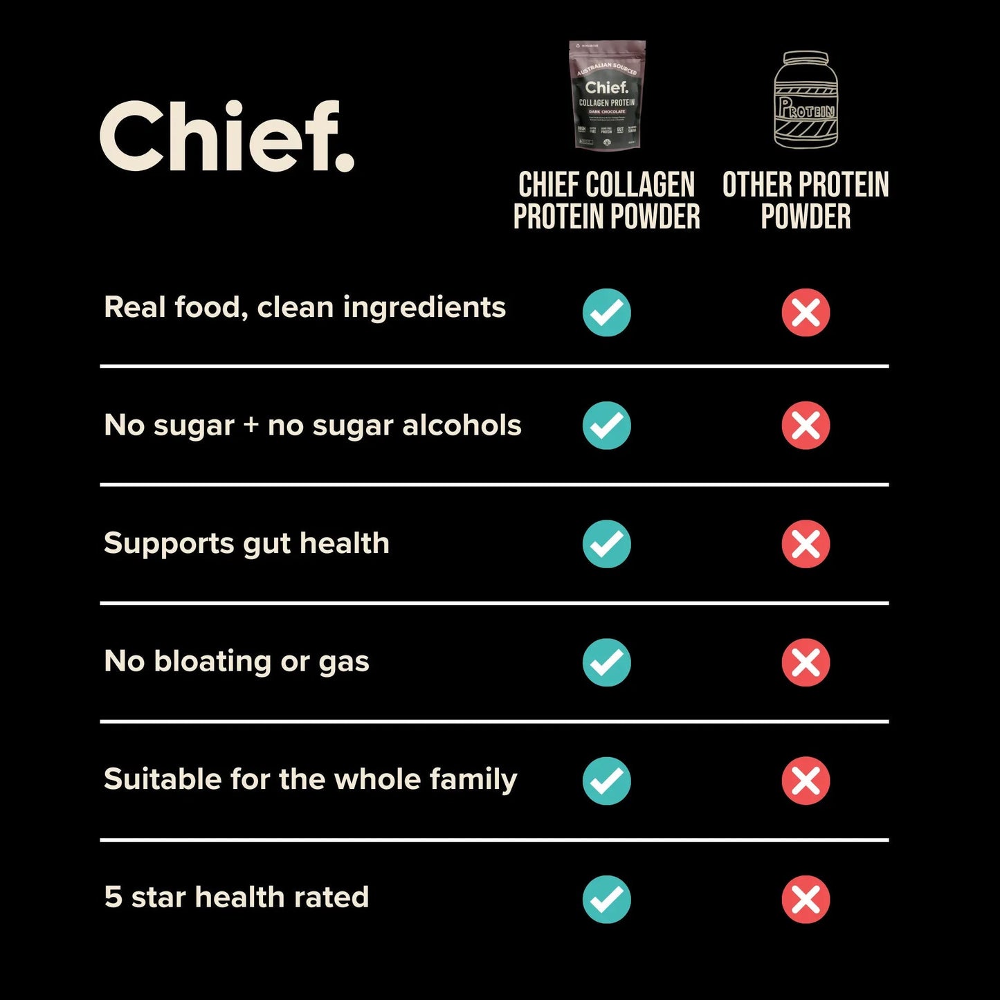 Chief. Nutrition Collagen Powder Chocolate 450g